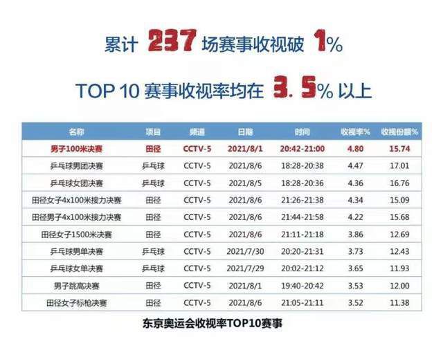 休息归来天津率先发难以一波11-4的攻势实现反超，同时詹姆斯的爆发打的广东毫无脾气，前者单节砍下26分7篮板帮助天津拿到领先主动权，这之后天津打的非常出彩一直掌控比赛，不过周琦最后时刻连续两次补篮拿分帮助广东实现，同时读秒阶段再抢下关键进攻篮板反超奠定胜局。